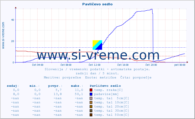 POVPREČJE :: Pavličevo sedlo :: temp. zraka | vlaga | smer vetra | hitrost vetra | sunki vetra | tlak | padavine | sonce | temp. tal  5cm | temp. tal 10cm | temp. tal 20cm | temp. tal 30cm | temp. tal 50cm :: zadnji dan / 5 minut.