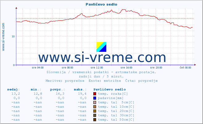 POVPREČJE :: Pavličevo sedlo :: temp. zraka | vlaga | smer vetra | hitrost vetra | sunki vetra | tlak | padavine | sonce | temp. tal  5cm | temp. tal 10cm | temp. tal 20cm | temp. tal 30cm | temp. tal 50cm :: zadnji dan / 5 minut.