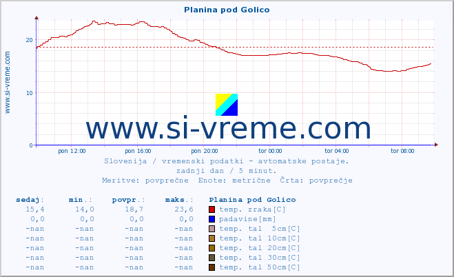 POVPREČJE :: Planina pod Golico :: temp. zraka | vlaga | smer vetra | hitrost vetra | sunki vetra | tlak | padavine | sonce | temp. tal  5cm | temp. tal 10cm | temp. tal 20cm | temp. tal 30cm | temp. tal 50cm :: zadnji dan / 5 minut.