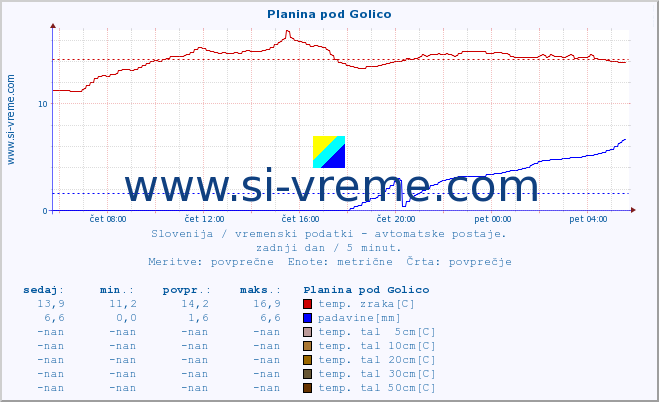 POVPREČJE :: Planina pod Golico :: temp. zraka | vlaga | smer vetra | hitrost vetra | sunki vetra | tlak | padavine | sonce | temp. tal  5cm | temp. tal 10cm | temp. tal 20cm | temp. tal 30cm | temp. tal 50cm :: zadnji dan / 5 minut.