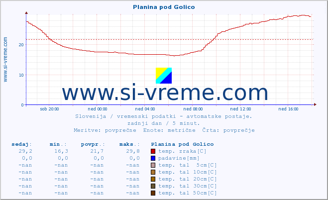 POVPREČJE :: Planina pod Golico :: temp. zraka | vlaga | smer vetra | hitrost vetra | sunki vetra | tlak | padavine | sonce | temp. tal  5cm | temp. tal 10cm | temp. tal 20cm | temp. tal 30cm | temp. tal 50cm :: zadnji dan / 5 minut.