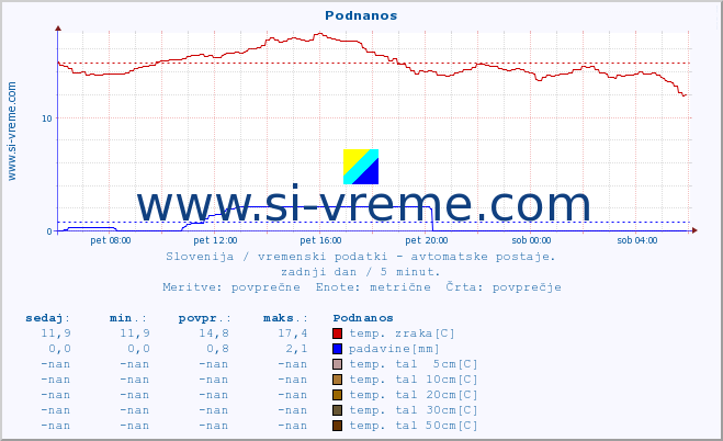 POVPREČJE :: Podnanos :: temp. zraka | vlaga | smer vetra | hitrost vetra | sunki vetra | tlak | padavine | sonce | temp. tal  5cm | temp. tal 10cm | temp. tal 20cm | temp. tal 30cm | temp. tal 50cm :: zadnji dan / 5 minut.