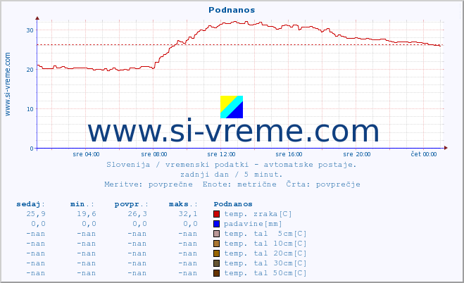 POVPREČJE :: Podnanos :: temp. zraka | vlaga | smer vetra | hitrost vetra | sunki vetra | tlak | padavine | sonce | temp. tal  5cm | temp. tal 10cm | temp. tal 20cm | temp. tal 30cm | temp. tal 50cm :: zadnji dan / 5 minut.