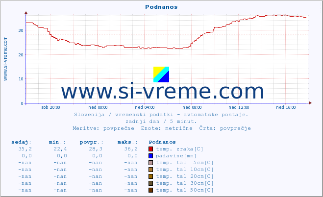 POVPREČJE :: Podnanos :: temp. zraka | vlaga | smer vetra | hitrost vetra | sunki vetra | tlak | padavine | sonce | temp. tal  5cm | temp. tal 10cm | temp. tal 20cm | temp. tal 30cm | temp. tal 50cm :: zadnji dan / 5 minut.