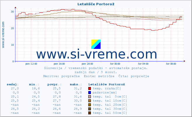 POVPREČJE :: Letališče Portorož :: temp. zraka | vlaga | smer vetra | hitrost vetra | sunki vetra | tlak | padavine | sonce | temp. tal  5cm | temp. tal 10cm | temp. tal 20cm | temp. tal 30cm | temp. tal 50cm :: zadnji dan / 5 minut.