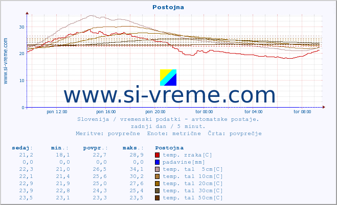 POVPREČJE :: Postojna :: temp. zraka | vlaga | smer vetra | hitrost vetra | sunki vetra | tlak | padavine | sonce | temp. tal  5cm | temp. tal 10cm | temp. tal 20cm | temp. tal 30cm | temp. tal 50cm :: zadnji dan / 5 minut.