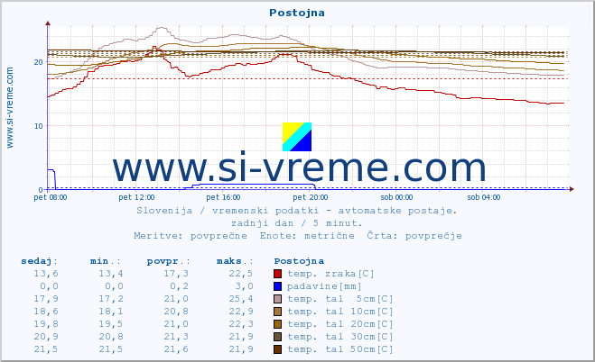 POVPREČJE :: Postojna :: temp. zraka | vlaga | smer vetra | hitrost vetra | sunki vetra | tlak | padavine | sonce | temp. tal  5cm | temp. tal 10cm | temp. tal 20cm | temp. tal 30cm | temp. tal 50cm :: zadnji dan / 5 minut.