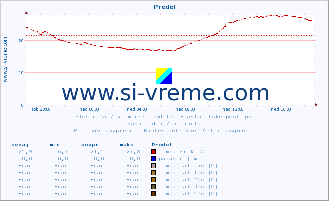 POVPREČJE :: Predel :: temp. zraka | vlaga | smer vetra | hitrost vetra | sunki vetra | tlak | padavine | sonce | temp. tal  5cm | temp. tal 10cm | temp. tal 20cm | temp. tal 30cm | temp. tal 50cm :: zadnji dan / 5 minut.