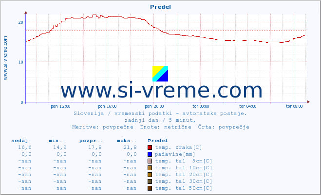 POVPREČJE :: Predel :: temp. zraka | vlaga | smer vetra | hitrost vetra | sunki vetra | tlak | padavine | sonce | temp. tal  5cm | temp. tal 10cm | temp. tal 20cm | temp. tal 30cm | temp. tal 50cm :: zadnji dan / 5 minut.