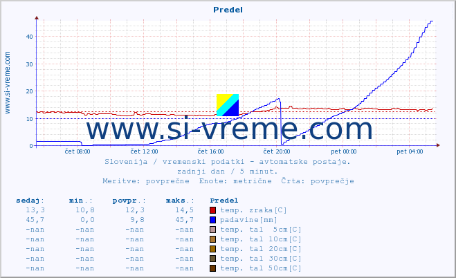 POVPREČJE :: Predel :: temp. zraka | vlaga | smer vetra | hitrost vetra | sunki vetra | tlak | padavine | sonce | temp. tal  5cm | temp. tal 10cm | temp. tal 20cm | temp. tal 30cm | temp. tal 50cm :: zadnji dan / 5 minut.