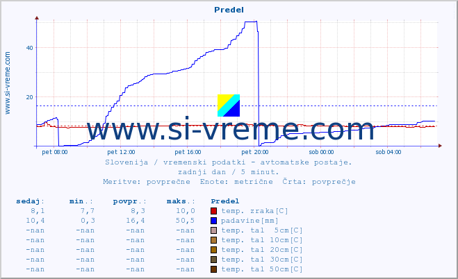 POVPREČJE :: Predel :: temp. zraka | vlaga | smer vetra | hitrost vetra | sunki vetra | tlak | padavine | sonce | temp. tal  5cm | temp. tal 10cm | temp. tal 20cm | temp. tal 30cm | temp. tal 50cm :: zadnji dan / 5 minut.