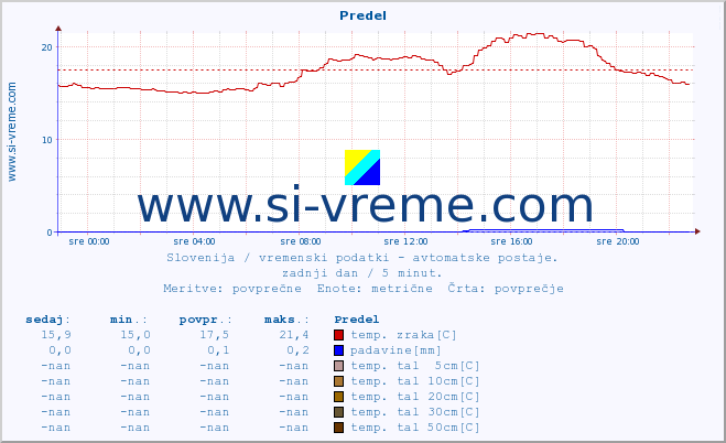 POVPREČJE :: Predel :: temp. zraka | vlaga | smer vetra | hitrost vetra | sunki vetra | tlak | padavine | sonce | temp. tal  5cm | temp. tal 10cm | temp. tal 20cm | temp. tal 30cm | temp. tal 50cm :: zadnji dan / 5 minut.