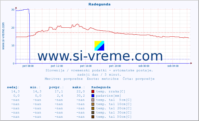 POVPREČJE :: Radegunda :: temp. zraka | vlaga | smer vetra | hitrost vetra | sunki vetra | tlak | padavine | sonce | temp. tal  5cm | temp. tal 10cm | temp. tal 20cm | temp. tal 30cm | temp. tal 50cm :: zadnji dan / 5 minut.