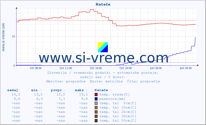 POVPREČJE :: Rateče :: temp. zraka | vlaga | smer vetra | hitrost vetra | sunki vetra | tlak | padavine | sonce | temp. tal  5cm | temp. tal 10cm | temp. tal 20cm | temp. tal 30cm | temp. tal 50cm :: zadnji dan / 5 minut.