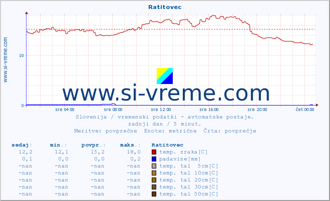 POVPREČJE :: Ratitovec :: temp. zraka | vlaga | smer vetra | hitrost vetra | sunki vetra | tlak | padavine | sonce | temp. tal  5cm | temp. tal 10cm | temp. tal 20cm | temp. tal 30cm | temp. tal 50cm :: zadnji dan / 5 minut.