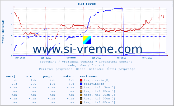 POVPREČJE :: Ratitovec :: temp. zraka | vlaga | smer vetra | hitrost vetra | sunki vetra | tlak | padavine | sonce | temp. tal  5cm | temp. tal 10cm | temp. tal 20cm | temp. tal 30cm | temp. tal 50cm :: zadnji dan / 5 minut.