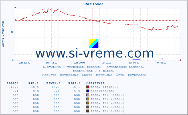 POVPREČJE :: Ratitovec :: temp. zraka | vlaga | smer vetra | hitrost vetra | sunki vetra | tlak | padavine | sonce | temp. tal  5cm | temp. tal 10cm | temp. tal 20cm | temp. tal 30cm | temp. tal 50cm :: zadnji dan / 5 minut.