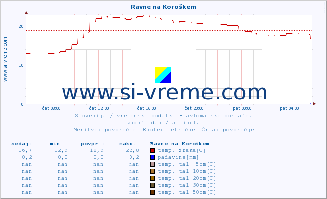 POVPREČJE :: Ravne na Koroškem :: temp. zraka | vlaga | smer vetra | hitrost vetra | sunki vetra | tlak | padavine | sonce | temp. tal  5cm | temp. tal 10cm | temp. tal 20cm | temp. tal 30cm | temp. tal 50cm :: zadnji dan / 5 minut.