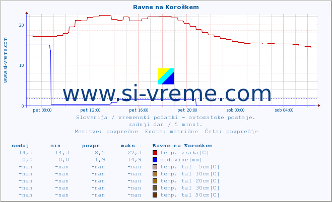 POVPREČJE :: Ravne na Koroškem :: temp. zraka | vlaga | smer vetra | hitrost vetra | sunki vetra | tlak | padavine | sonce | temp. tal  5cm | temp. tal 10cm | temp. tal 20cm | temp. tal 30cm | temp. tal 50cm :: zadnji dan / 5 minut.