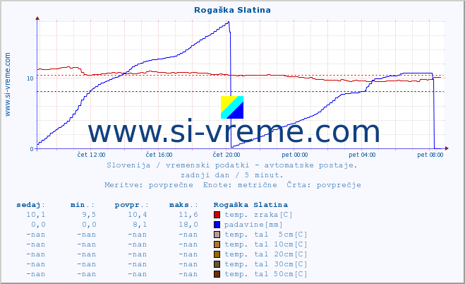 POVPREČJE :: Rogaška Slatina :: temp. zraka | vlaga | smer vetra | hitrost vetra | sunki vetra | tlak | padavine | sonce | temp. tal  5cm | temp. tal 10cm | temp. tal 20cm | temp. tal 30cm | temp. tal 50cm :: zadnji dan / 5 minut.