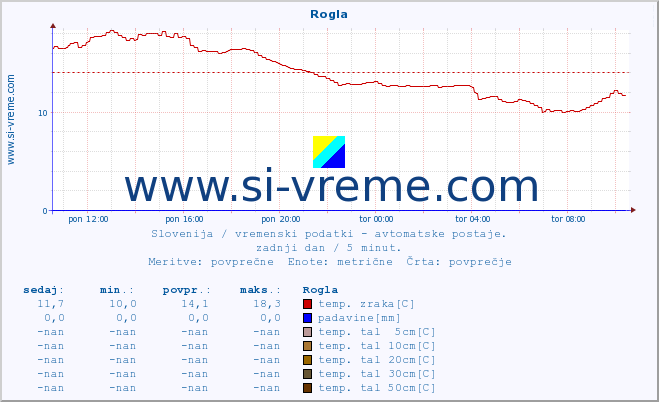 POVPREČJE :: Rogla :: temp. zraka | vlaga | smer vetra | hitrost vetra | sunki vetra | tlak | padavine | sonce | temp. tal  5cm | temp. tal 10cm | temp. tal 20cm | temp. tal 30cm | temp. tal 50cm :: zadnji dan / 5 minut.