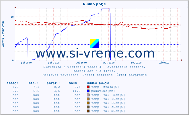 POVPREČJE :: Rudno polje :: temp. zraka | vlaga | smer vetra | hitrost vetra | sunki vetra | tlak | padavine | sonce | temp. tal  5cm | temp. tal 10cm | temp. tal 20cm | temp. tal 30cm | temp. tal 50cm :: zadnji dan / 5 minut.