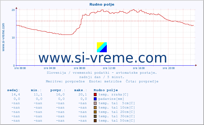 POVPREČJE :: Rudno polje :: temp. zraka | vlaga | smer vetra | hitrost vetra | sunki vetra | tlak | padavine | sonce | temp. tal  5cm | temp. tal 10cm | temp. tal 20cm | temp. tal 30cm | temp. tal 50cm :: zadnji dan / 5 minut.