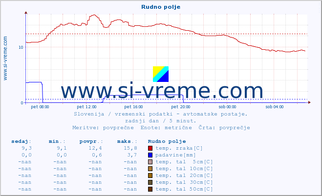 POVPREČJE :: Rudno polje :: temp. zraka | vlaga | smer vetra | hitrost vetra | sunki vetra | tlak | padavine | sonce | temp. tal  5cm | temp. tal 10cm | temp. tal 20cm | temp. tal 30cm | temp. tal 50cm :: zadnji dan / 5 minut.