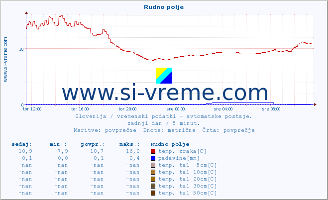 POVPREČJE :: Rudno polje :: temp. zraka | vlaga | smer vetra | hitrost vetra | sunki vetra | tlak | padavine | sonce | temp. tal  5cm | temp. tal 10cm | temp. tal 20cm | temp. tal 30cm | temp. tal 50cm :: zadnji dan / 5 minut.