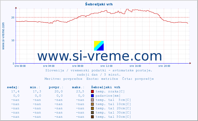 POVPREČJE :: Šebreljski vrh :: temp. zraka | vlaga | smer vetra | hitrost vetra | sunki vetra | tlak | padavine | sonce | temp. tal  5cm | temp. tal 10cm | temp. tal 20cm | temp. tal 30cm | temp. tal 50cm :: zadnji dan / 5 minut.