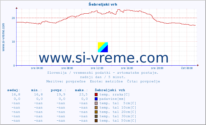 POVPREČJE :: Šebreljski vrh :: temp. zraka | vlaga | smer vetra | hitrost vetra | sunki vetra | tlak | padavine | sonce | temp. tal  5cm | temp. tal 10cm | temp. tal 20cm | temp. tal 30cm | temp. tal 50cm :: zadnji dan / 5 minut.