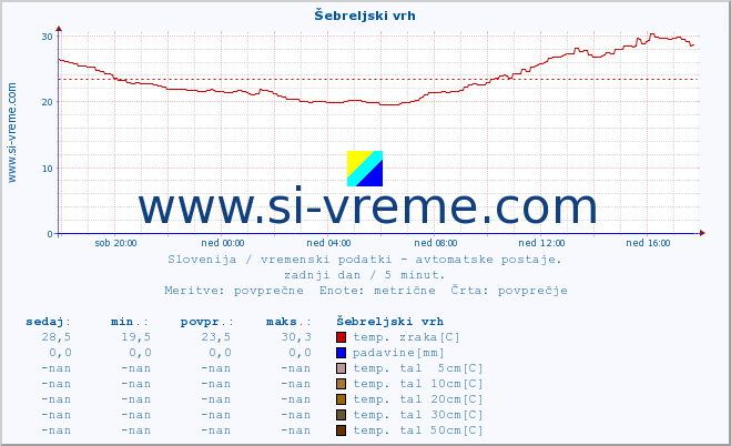 POVPREČJE :: Šebreljski vrh :: temp. zraka | vlaga | smer vetra | hitrost vetra | sunki vetra | tlak | padavine | sonce | temp. tal  5cm | temp. tal 10cm | temp. tal 20cm | temp. tal 30cm | temp. tal 50cm :: zadnji dan / 5 minut.