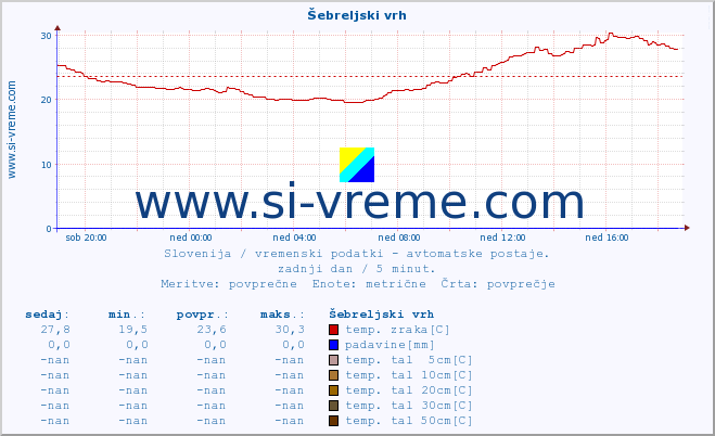 POVPREČJE :: Šebreljski vrh :: temp. zraka | vlaga | smer vetra | hitrost vetra | sunki vetra | tlak | padavine | sonce | temp. tal  5cm | temp. tal 10cm | temp. tal 20cm | temp. tal 30cm | temp. tal 50cm :: zadnji dan / 5 minut.