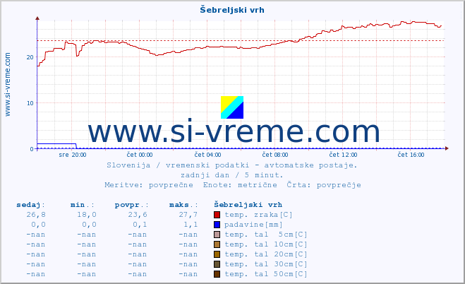 POVPREČJE :: Šebreljski vrh :: temp. zraka | vlaga | smer vetra | hitrost vetra | sunki vetra | tlak | padavine | sonce | temp. tal  5cm | temp. tal 10cm | temp. tal 20cm | temp. tal 30cm | temp. tal 50cm :: zadnji dan / 5 minut.