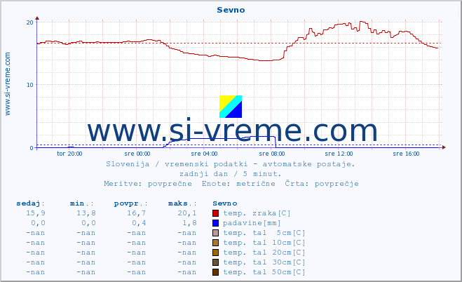 POVPREČJE :: Sevno :: temp. zraka | vlaga | smer vetra | hitrost vetra | sunki vetra | tlak | padavine | sonce | temp. tal  5cm | temp. tal 10cm | temp. tal 20cm | temp. tal 30cm | temp. tal 50cm :: zadnji dan / 5 minut.