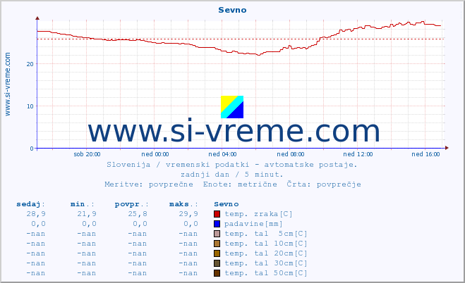 POVPREČJE :: Sevno :: temp. zraka | vlaga | smer vetra | hitrost vetra | sunki vetra | tlak | padavine | sonce | temp. tal  5cm | temp. tal 10cm | temp. tal 20cm | temp. tal 30cm | temp. tal 50cm :: zadnji dan / 5 minut.