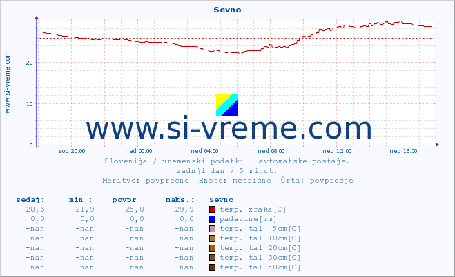 POVPREČJE :: Sevno :: temp. zraka | vlaga | smer vetra | hitrost vetra | sunki vetra | tlak | padavine | sonce | temp. tal  5cm | temp. tal 10cm | temp. tal 20cm | temp. tal 30cm | temp. tal 50cm :: zadnji dan / 5 minut.