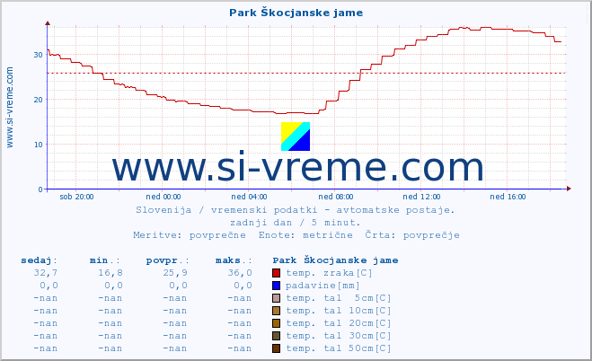 POVPREČJE :: Park Škocjanske jame :: temp. zraka | vlaga | smer vetra | hitrost vetra | sunki vetra | tlak | padavine | sonce | temp. tal  5cm | temp. tal 10cm | temp. tal 20cm | temp. tal 30cm | temp. tal 50cm :: zadnji dan / 5 minut.