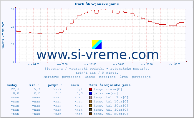 POVPREČJE :: Park Škocjanske jame :: temp. zraka | vlaga | smer vetra | hitrost vetra | sunki vetra | tlak | padavine | sonce | temp. tal  5cm | temp. tal 10cm | temp. tal 20cm | temp. tal 30cm | temp. tal 50cm :: zadnji dan / 5 minut.