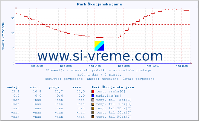 POVPREČJE :: Park Škocjanske jame :: temp. zraka | vlaga | smer vetra | hitrost vetra | sunki vetra | tlak | padavine | sonce | temp. tal  5cm | temp. tal 10cm | temp. tal 20cm | temp. tal 30cm | temp. tal 50cm :: zadnji dan / 5 minut.