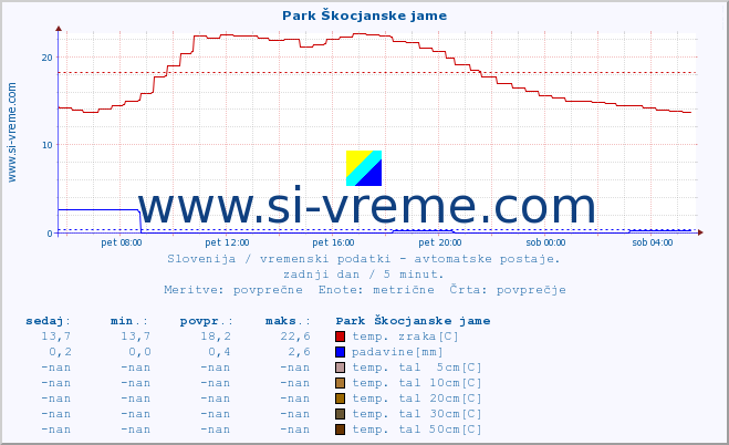 POVPREČJE :: Park Škocjanske jame :: temp. zraka | vlaga | smer vetra | hitrost vetra | sunki vetra | tlak | padavine | sonce | temp. tal  5cm | temp. tal 10cm | temp. tal 20cm | temp. tal 30cm | temp. tal 50cm :: zadnji dan / 5 minut.