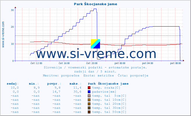 POVPREČJE :: Park Škocjanske jame :: temp. zraka | vlaga | smer vetra | hitrost vetra | sunki vetra | tlak | padavine | sonce | temp. tal  5cm | temp. tal 10cm | temp. tal 20cm | temp. tal 30cm | temp. tal 50cm :: zadnji dan / 5 minut.