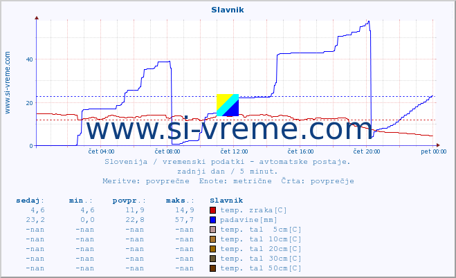 POVPREČJE :: Slavnik :: temp. zraka | vlaga | smer vetra | hitrost vetra | sunki vetra | tlak | padavine | sonce | temp. tal  5cm | temp. tal 10cm | temp. tal 20cm | temp. tal 30cm | temp. tal 50cm :: zadnji dan / 5 minut.