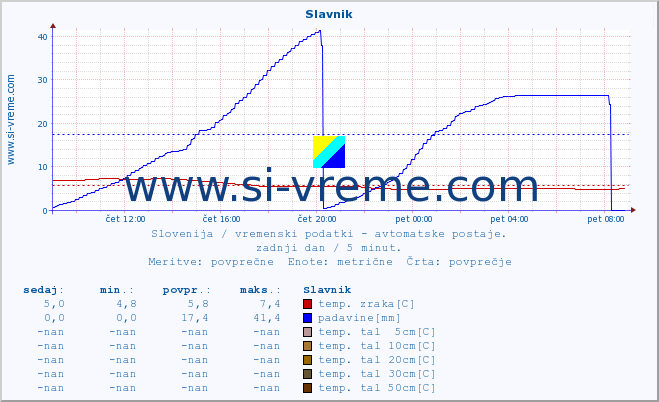 POVPREČJE :: Slavnik :: temp. zraka | vlaga | smer vetra | hitrost vetra | sunki vetra | tlak | padavine | sonce | temp. tal  5cm | temp. tal 10cm | temp. tal 20cm | temp. tal 30cm | temp. tal 50cm :: zadnji dan / 5 minut.