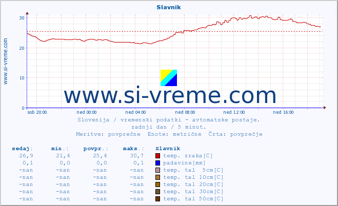 POVPREČJE :: Slavnik :: temp. zraka | vlaga | smer vetra | hitrost vetra | sunki vetra | tlak | padavine | sonce | temp. tal  5cm | temp. tal 10cm | temp. tal 20cm | temp. tal 30cm | temp. tal 50cm :: zadnji dan / 5 minut.