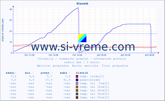 POVPREČJE :: Slavnik :: temp. zraka | vlaga | smer vetra | hitrost vetra | sunki vetra | tlak | padavine | sonce | temp. tal  5cm | temp. tal 10cm | temp. tal 20cm | temp. tal 30cm | temp. tal 50cm :: zadnji dan / 5 minut.