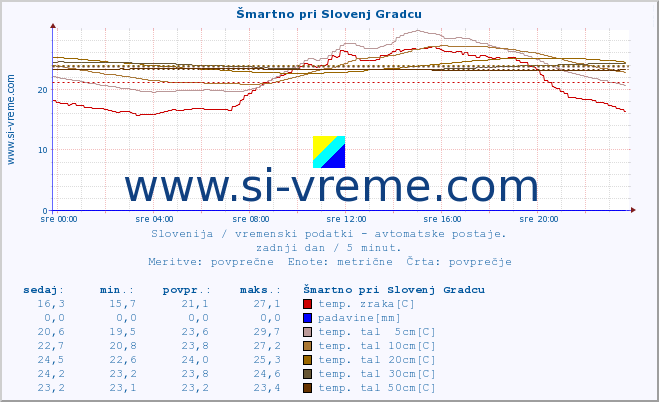 POVPREČJE :: Šmartno pri Slovenj Gradcu :: temp. zraka | vlaga | smer vetra | hitrost vetra | sunki vetra | tlak | padavine | sonce | temp. tal  5cm | temp. tal 10cm | temp. tal 20cm | temp. tal 30cm | temp. tal 50cm :: zadnji dan / 5 minut.