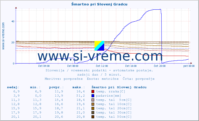 POVPREČJE :: Šmartno pri Slovenj Gradcu :: temp. zraka | vlaga | smer vetra | hitrost vetra | sunki vetra | tlak | padavine | sonce | temp. tal  5cm | temp. tal 10cm | temp. tal 20cm | temp. tal 30cm | temp. tal 50cm :: zadnji dan / 5 minut.