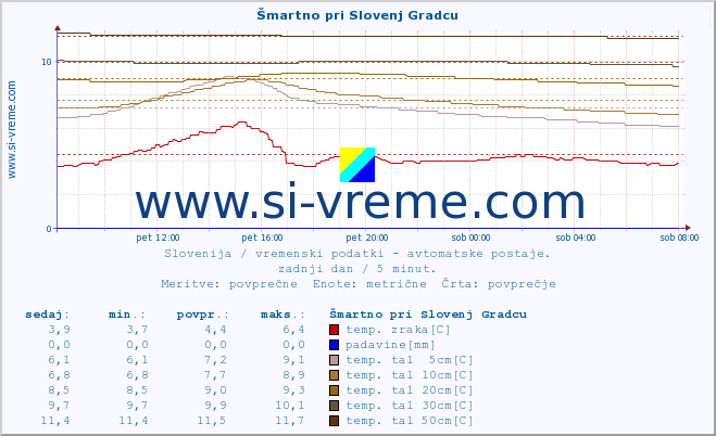 POVPREČJE :: Šmartno pri Slovenj Gradcu :: temp. zraka | vlaga | smer vetra | hitrost vetra | sunki vetra | tlak | padavine | sonce | temp. tal  5cm | temp. tal 10cm | temp. tal 20cm | temp. tal 30cm | temp. tal 50cm :: zadnji dan / 5 minut.