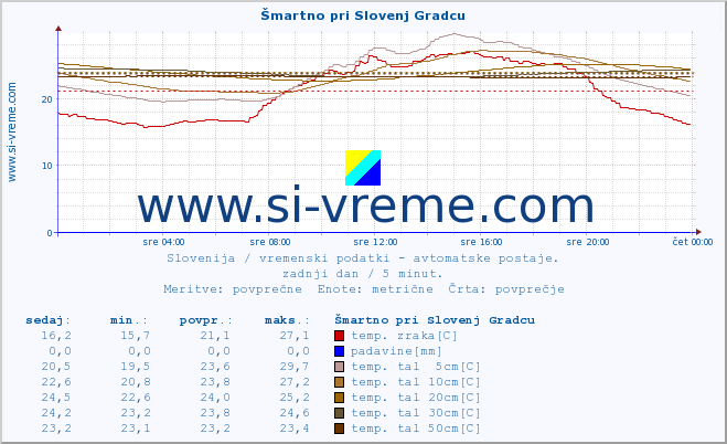 POVPREČJE :: Šmartno pri Slovenj Gradcu :: temp. zraka | vlaga | smer vetra | hitrost vetra | sunki vetra | tlak | padavine | sonce | temp. tal  5cm | temp. tal 10cm | temp. tal 20cm | temp. tal 30cm | temp. tal 50cm :: zadnji dan / 5 minut.